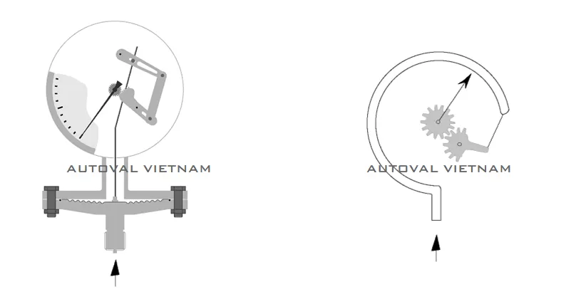 Safe Gauge - Thương hiệu chất lượng & uy tín Đài Loan - Hàng nhập đủ chứng chỉ C/O & Test Report & Tem kiểm định cho dự án - Đồng hồ áp suất Safe Gauge Đài Loan - Đồng hồ nhiệt độ Safe Gauge Đài Loan - Đồng hồ áp lực Safe Gauge Đài Loan