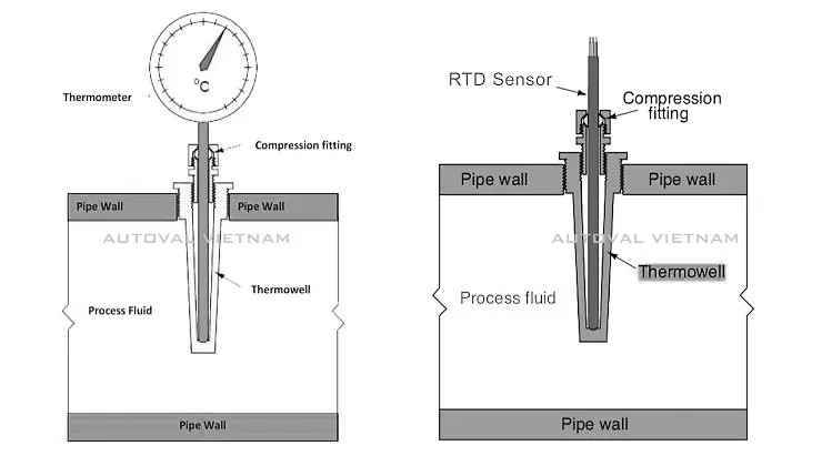 Vật liệu SS304 | BSPT | NPT | FLGD | CLAMP | SCH40 | SCH80 | Nhập khẩu  | Ống bảo vệ Thermowell | Ống bảo vệ đồng hồ nhiệt độ Hàn Quốc nhập khẩu